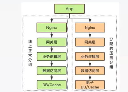 Java模擬數據庫壓測與互聯網產品服務全鏈路壓測的設計與實踐